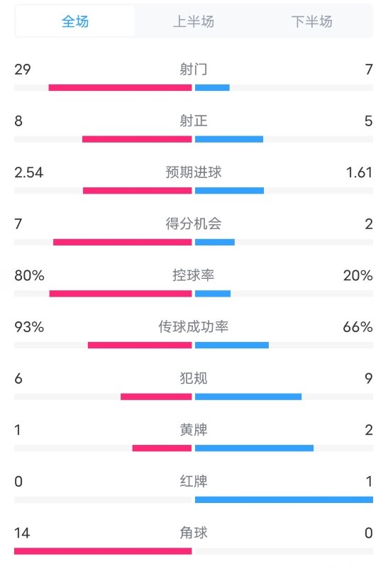 国米3-2都灵数据：射门29-7，射正8-5，控球率80%-20%，角球14-0