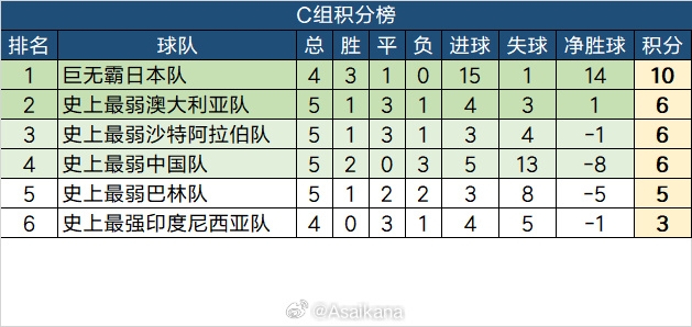 巨无霸日本+史上最弱澳大利亚、沙特、国足、巴林+史上最强印尼